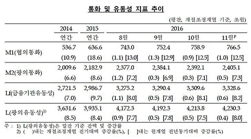 통화 및 유동성 지표 추이.