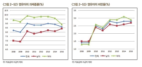 '뚱보 아이' 7년새 2배로…저소득층 영유아 비만율 높아(종합) - 2