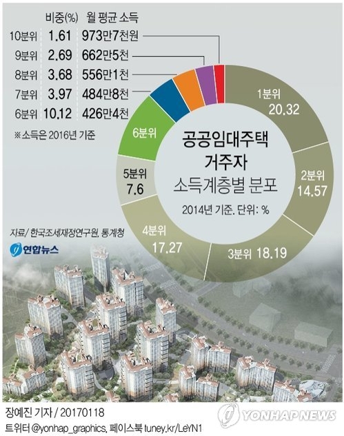 공공임대주택 관리 '허술'…억대연봉자에 주거급여 중복혜택까지 - 1