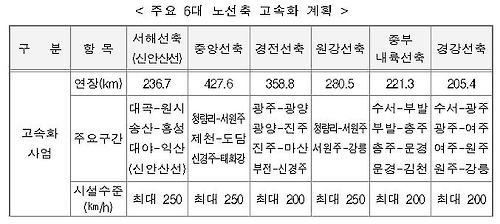 이르면 6월부터 '서울-부산 무정차' KTX 운행…2시간내 주파 - 3
