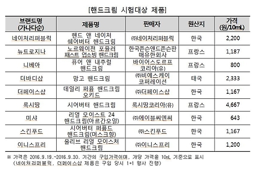 핸드크림 보습력 제품마다 큰 차이…"써보고 골라야" - 4