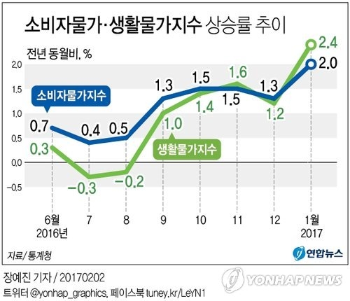 소비자물가 상승률 추이
