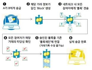 블록체인 개념 설명 그림