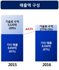 한미약품 매출액 구성