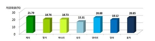 식품에 의한 벤조피렌 독성 저감화 결과