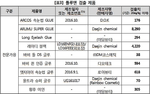 "인조 속눈썹 접착제에 기준치 최대 2천배 넘는 유해물질" - 3