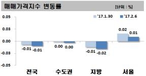 전국 아파트 값, 3주 연속 하락…강남권은 보합 - 1
