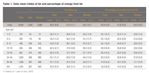 증가하는 지방섭취…"청년층 에너지 25%는 지방에서" - 2