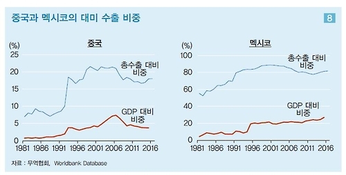 "美 보호무역, 中·멕시코 통한 한국 우회수출도 타격" - 1