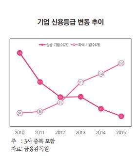 작년 신용등급 내려간 기업, 오른 기업보다 배나 많아 - 1