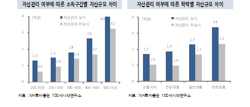 "자산관리 임금·학력격차 뛰어넘는 계층이동 사다리" - 1