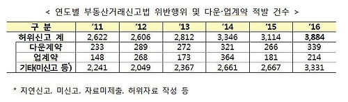 부동산 실거래가 허위신고 3천884건 적발…6년來 '최다' - 1