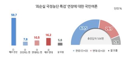 '특검 기한 연장' 찬성 67.5%, 반대 26.7% <리얼미터> - 1