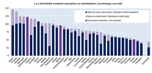 모바일 초고속인터넷 보급률 OECD 통계 (2016년 6월 기준)