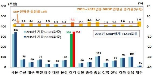 광역지자체별 GRDP