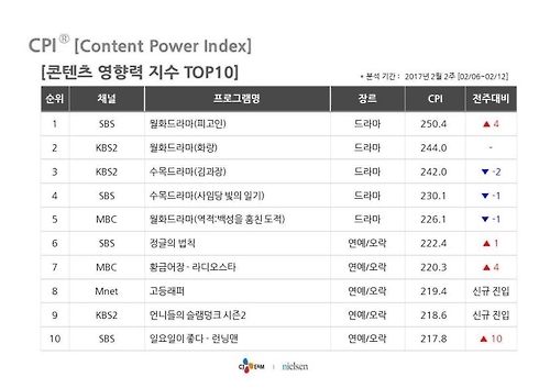 CJ E&M과 닐슨코리아 제공