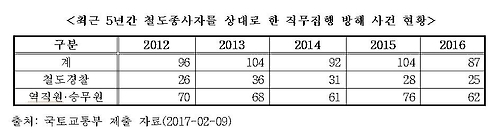 '열차 음주운전 기준 0.02%로 강화' 법안 발의 - 2
