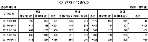 국내 주식형 펀드, 엿새째 자금 순유출 - 1