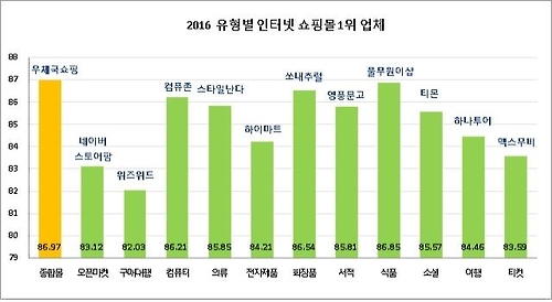 지난해 최우수 인터넷 쇼핑몰에 '우체국 쇼핑' - 1