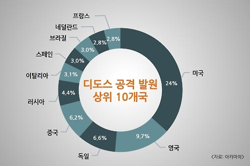 디도스 공격 발원 상위 10개국