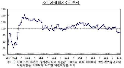 소비자심리지수 추이