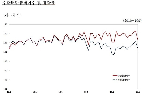 1월 수출액 12.8% 늘어…증가율 4년 만에 최대 - 1