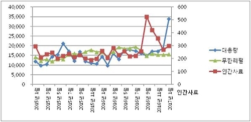 SNS상 대용량, 무한리필, 인간 사료 언급량