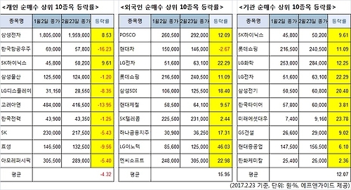 코스피 2,100 탈환에도 개미는 '소외' - 1