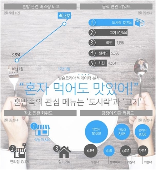 혼밥족의 관심 메뉴는 도시락과 고기