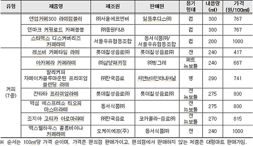 컵커피·캔커피 한 개만 마셔도…하루 섭취 당류의 절반 - 4