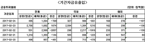 국내 주식형 펀드, 하루 만에 다시 자금 순유출 - 1