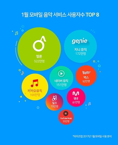 음원별 사용자 규모