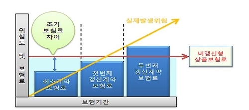 갱신형과 비갱신형 보험의 보험료 차이