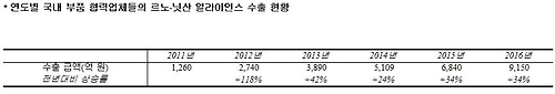 르노삼성 부품업체 올해 수출 1조원 돌파 전망 - 1