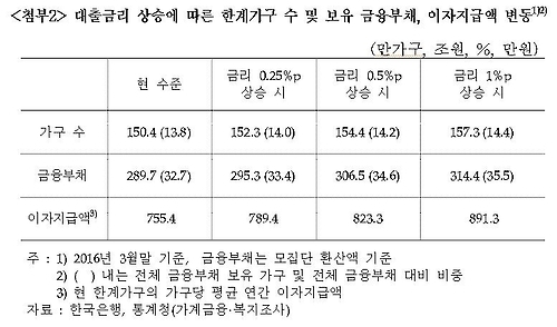 "대출금리 1%p 오르면 한계가구 6만9천가구↑·부채 25조↑" - 2