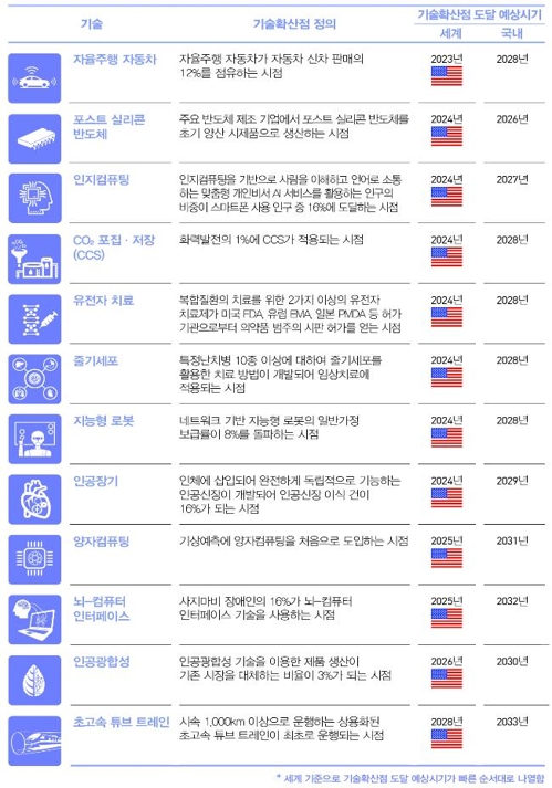 '기술이 세상을 바꾸는 순간' 내용