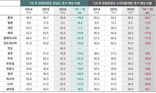 해외소비자 한류콘텐츠 소비심리
