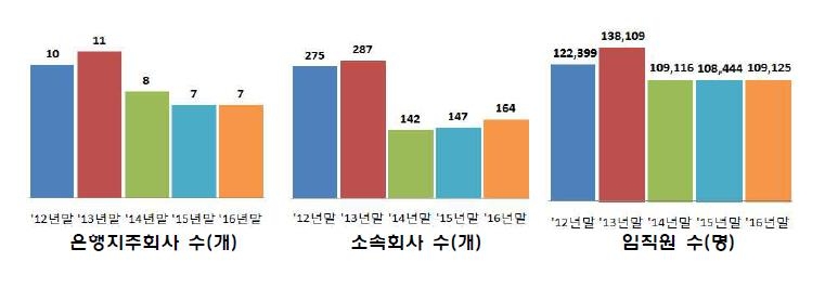 은행지주 현황