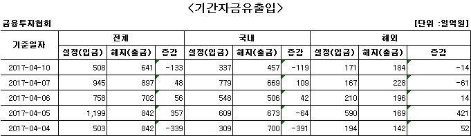 국내 주식형 펀드 사흘 만에 자금 순유출 - 1