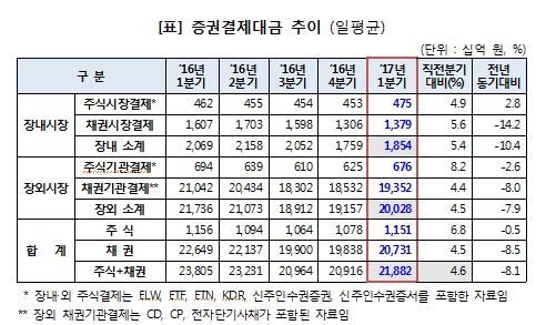 1분기 증권결제대금 하루 22조원…전분기보다 4.6%↑ - 1