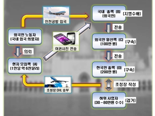 범행 흐름도
