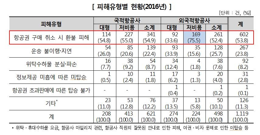 "33만원 항공권 3개월전 환불에 수수료 20만원" - 3