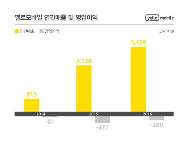 옐로모바일, 작년 매출 41% 증가…영업손실폭 감소 - 1