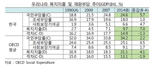 '양극화·고령화 심한데'…한국 복지지출은 OECD 절반 - 1