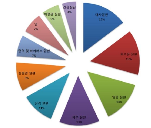 상위 10대 질환별 씨앗 의약용도 특허출원 현황
