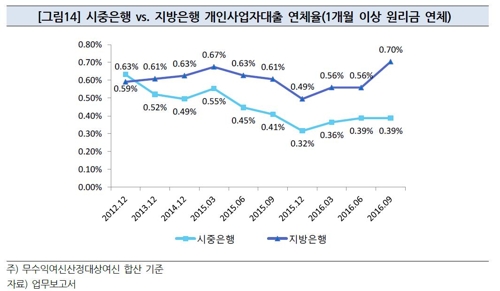 지방은행 자영업 대출 연체율 급등…시중은행의 2배 - 1