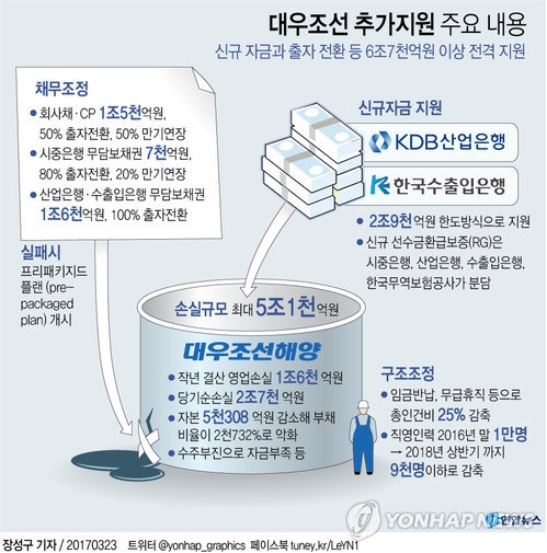 대우조선 첫 사채권자 집회 통과…채무재조정 '청신호'(종합) - 2