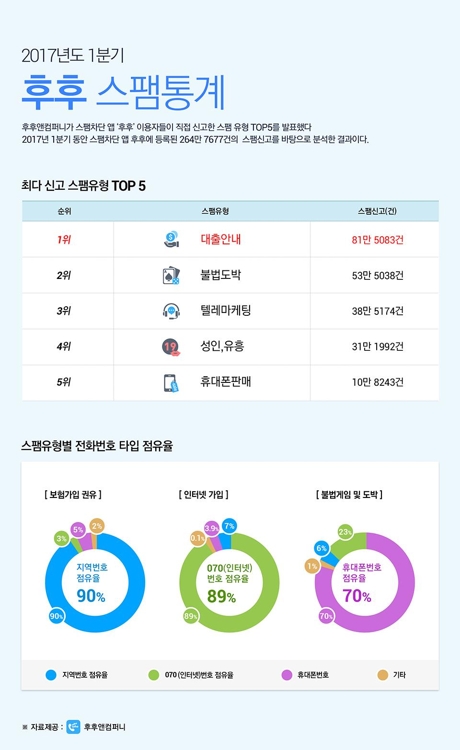 "저금리로 돈 빌려드립니다" 1분기 최다 스팸은 대출권유 - 1