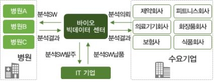 분산형 바이오 빅데이터 모델