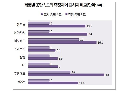 "TV 모니터, 표시 성능보다 실제 기능 떨어져" - 3